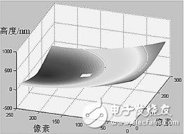 MEMS/NEMS结构依据模板的广度相位解包裹办法