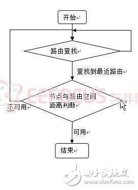 根据无线传感器网络对环境监测体系的规划