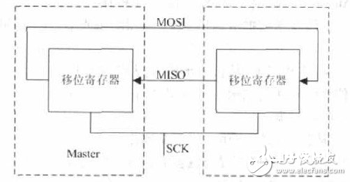 SPI总线是什么？FPGA串行外围接口SPI规划应怎么完结？