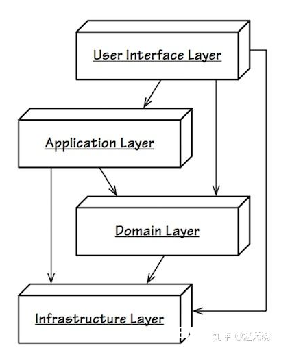 什么是分层架构的依据与准则？本文告知你答案！