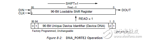 获取Xilinx FPGA的DNA的两个办法