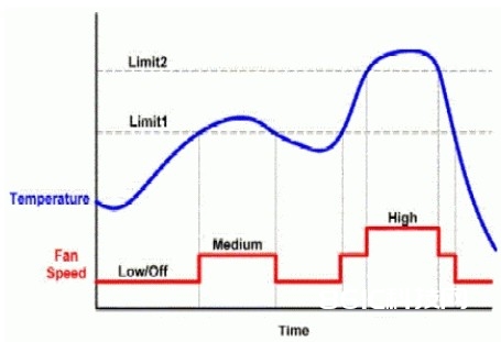 SMBus温度传感器%&&&&&%对电扇的操控规划