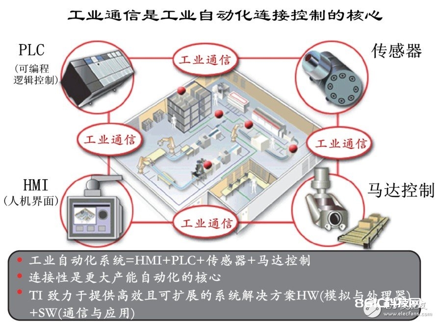 图1 HMI+PLC+传感器+马达操控的工业自动化体系