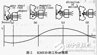 KMI10系列旋转速率传感器的特色参数及结构原理