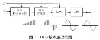 依据FPGA技能和AD9833芯片完结可编程遥测信号源的规划