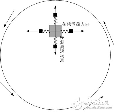 MEMS陀螺仪的驱动和传感及作业原理解析