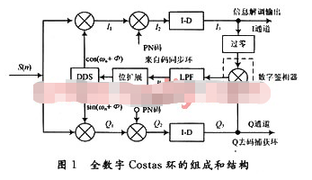 依据FPGA硬件完结数字Costas环的规划