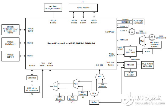 [原创] Microsemi低功耗SmartFusion2 SoC FPGA开发计划