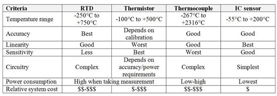 RTD、热电偶、热敏电阻器、%&&&&&%传感器优缺陷比较