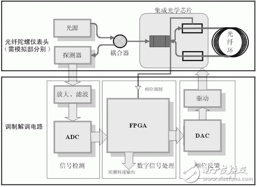 依据FPGA的模仿表头原理及规划