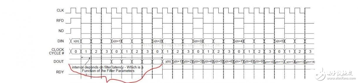 Xilinx滤波器IP核的延时问题