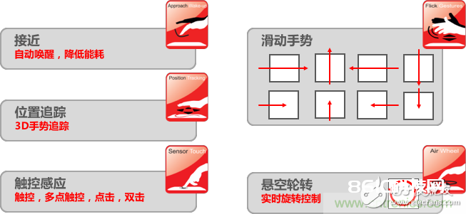 依据电场感应原理的3D手势辨认技能，你会玩吗？