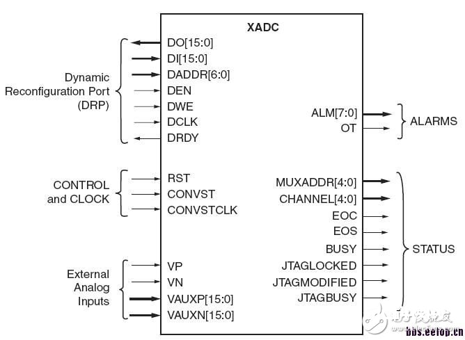 关于XADC模块的介绍和根本运用办法