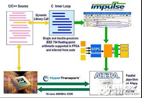 FPGA协处理器事例 FPGA协处理器为HPC加快