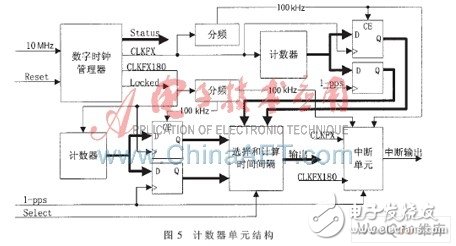 可同步于GPS的FPGA恒温晶振频率校准体系规划