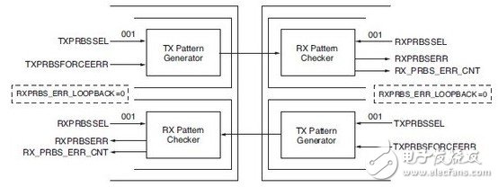 Xilinx的7系列FPGA高速收发器：TX发送端的介绍