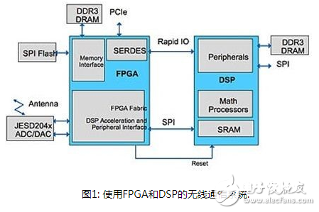 怎样运用FPGA器材维护DSP网络规划防止侵略？