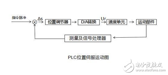 PLC的功用分类以及使用场景