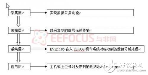 根据无线传感器网络对环境监测体系的规划