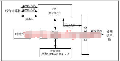 选用FPGA器材完结基站模仿测验体系的运用计划