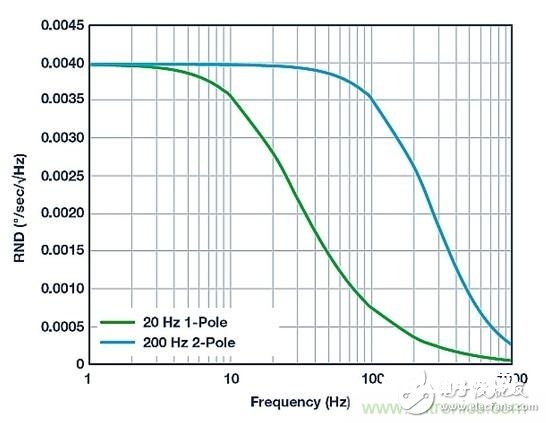 运用MEMS陀螺仪完成低噪声反响操控规划