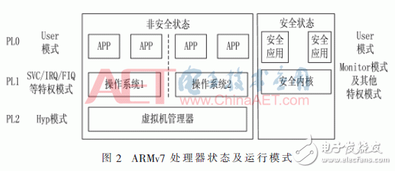 关于以ARMv7-A架构为研讨目标的虚拟存储体系技能研讨进程全解