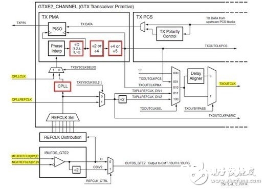 Xilinx的7系列FPGA高速收发器：TX发送端的介绍
