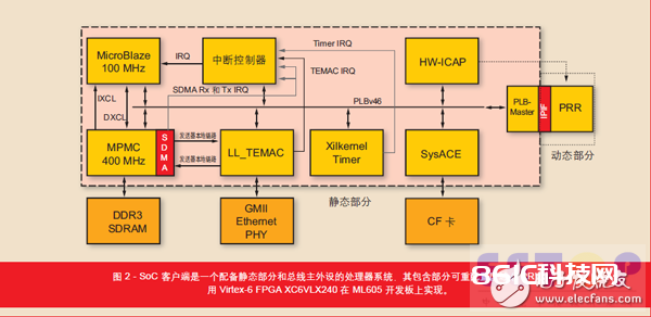 图 2 - SoC 客户端是一个装备静态部分和总线主外设的处理器体系，其包含部分可重装备区域(PRR)。用 Virtex-6 FPGA XC6VLX240 在 ML605 开发板上完结。