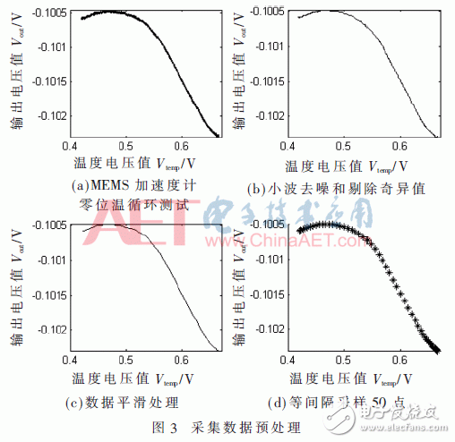 根据传感器温度补偿办法的双指数函数模型的温度补偿算法规划