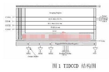 依据可编程逻辑器材完成TD%&&&&&%CD驱动时序发生器的规划
