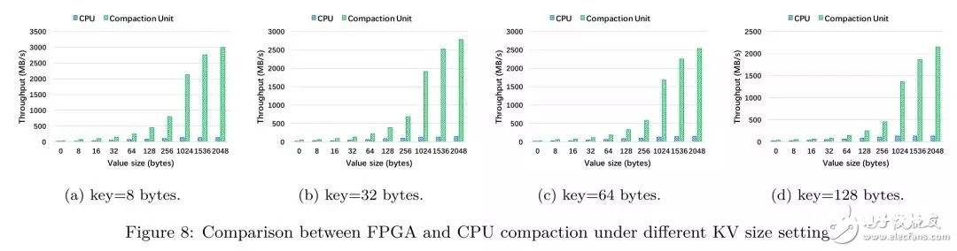 FPGA：X-DB异构核算完结百万级TPS的技巧
