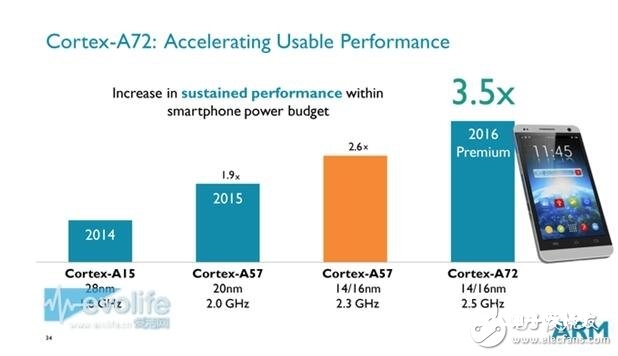 ARM CortexA-72处理器介绍 处理器功能怎么样