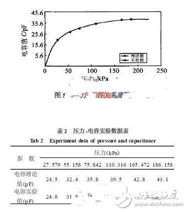 根据模型辨认技能的高温微型压力传感器电路规划