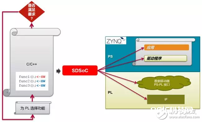 Zynq开发流程的捷径SDSoC
