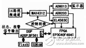 依据DSP+FPGA多视频通道视频监控体系分析
