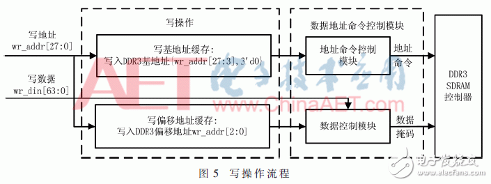 关于期货行情数据加快处理中依据FPGA的DDR3六通道读写防抵触规划详解