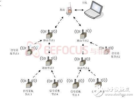 根据无线传感器网络对环境监测体系的规划