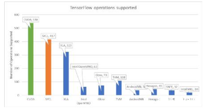 TensorFlow经过优化的开源SYCL™库取得对PowerVR GPU的原生支撑