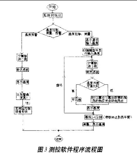 根据LM35温度传感器的高精度恒温操控体系