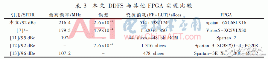 关于分段多项式近似的DDFS研讨及FPGA完成的规划进程浅析