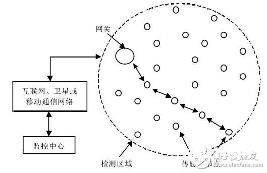 工业互联网最大的人物传感器网络必不可少