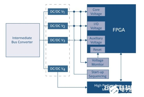 运用于FPGA器材中电源模块的挑选及规划方案