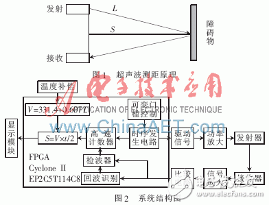 根据FPGA的超声波测距体系规划详解