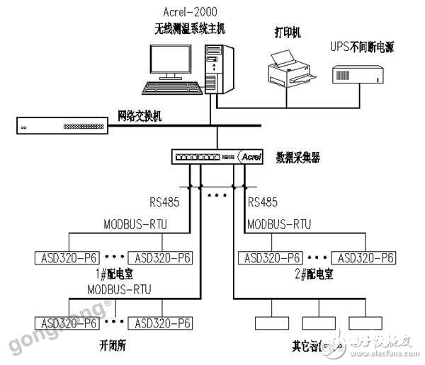 配电工程无线测温体系的规划