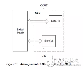 Xilinx FPGA底层资源架构与规划规范