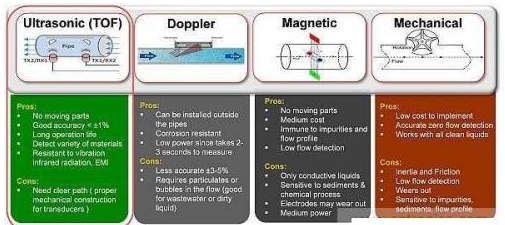 超声波传感器在流量丈量中的原理解析