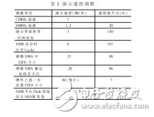 一款根据DSP内核处理器的FPGA验证完成规划