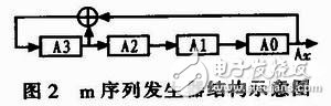 FPGA运用于CMI编码逻辑的开发