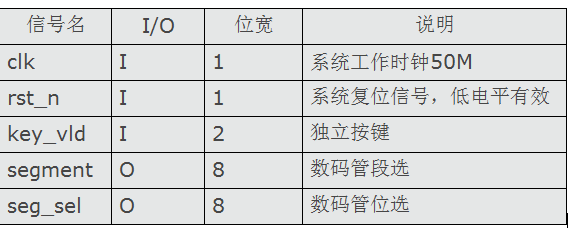 依据FPGA的篮球24秒倒计时体系规划