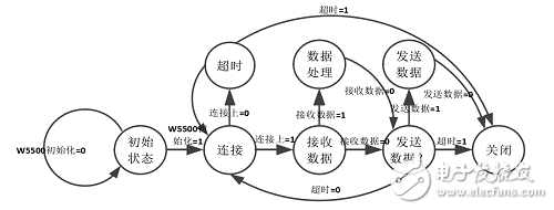 根据FPGA和嵌入式以太网W5500的TCP/IP协议栈完结规划 